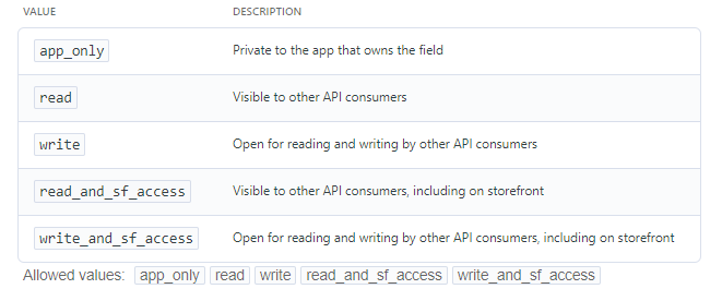 How to Create, Update and Delete a Category Metafields