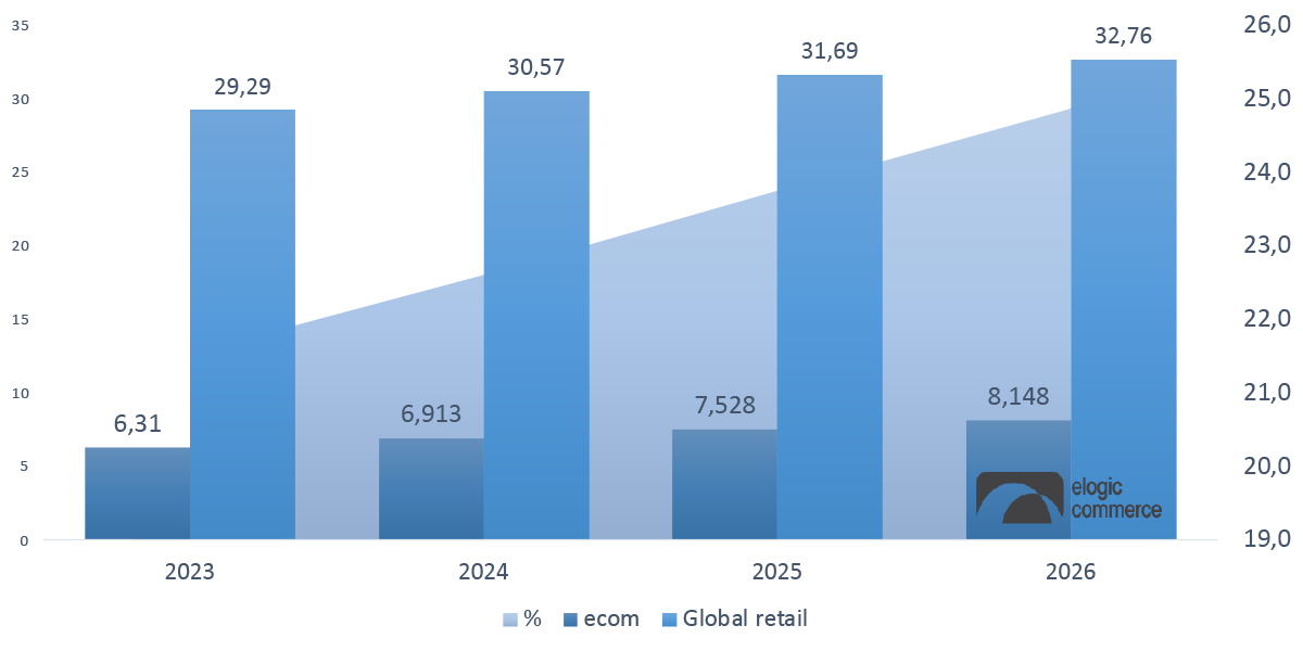 growth of digital markets