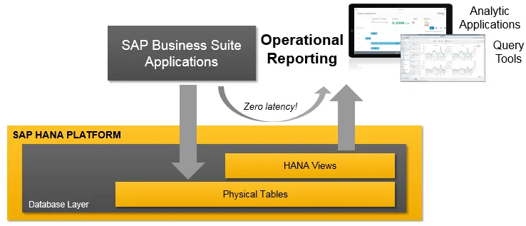 Strengths of SAP S/4 HANA