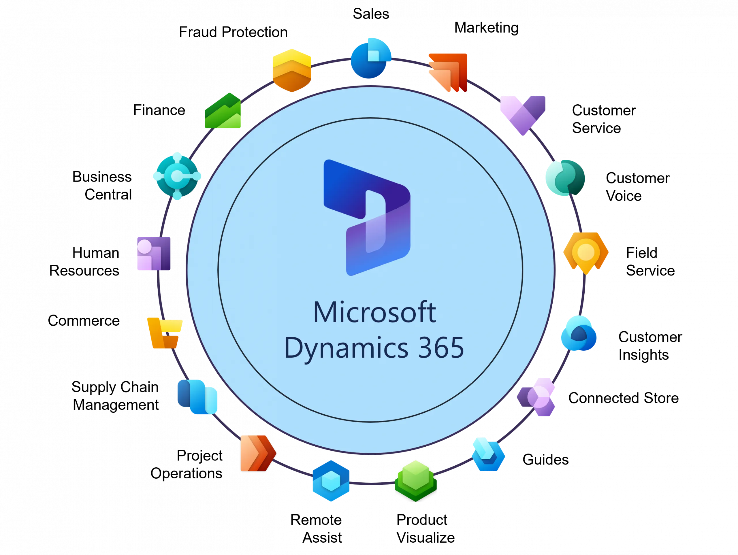 microsoft dynamics 365 modules