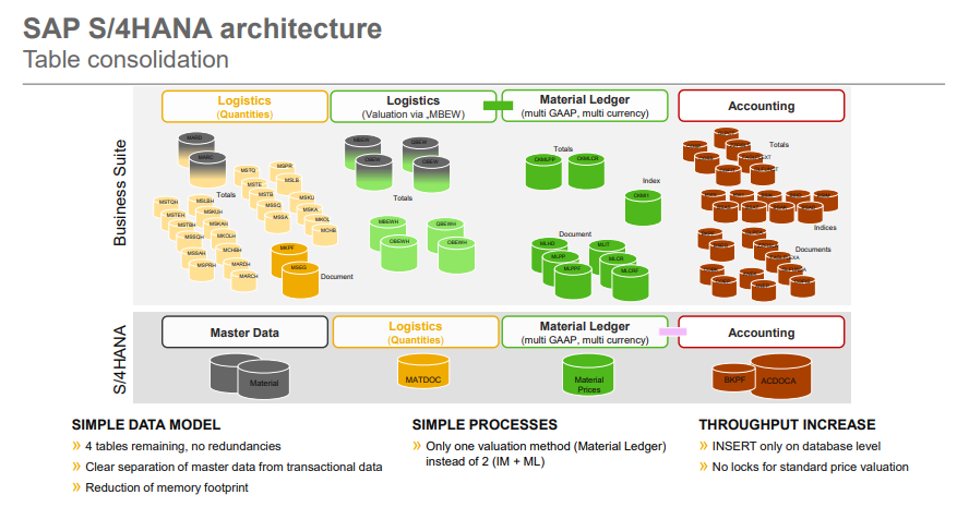 SAP S/4 HANA ERP architecture