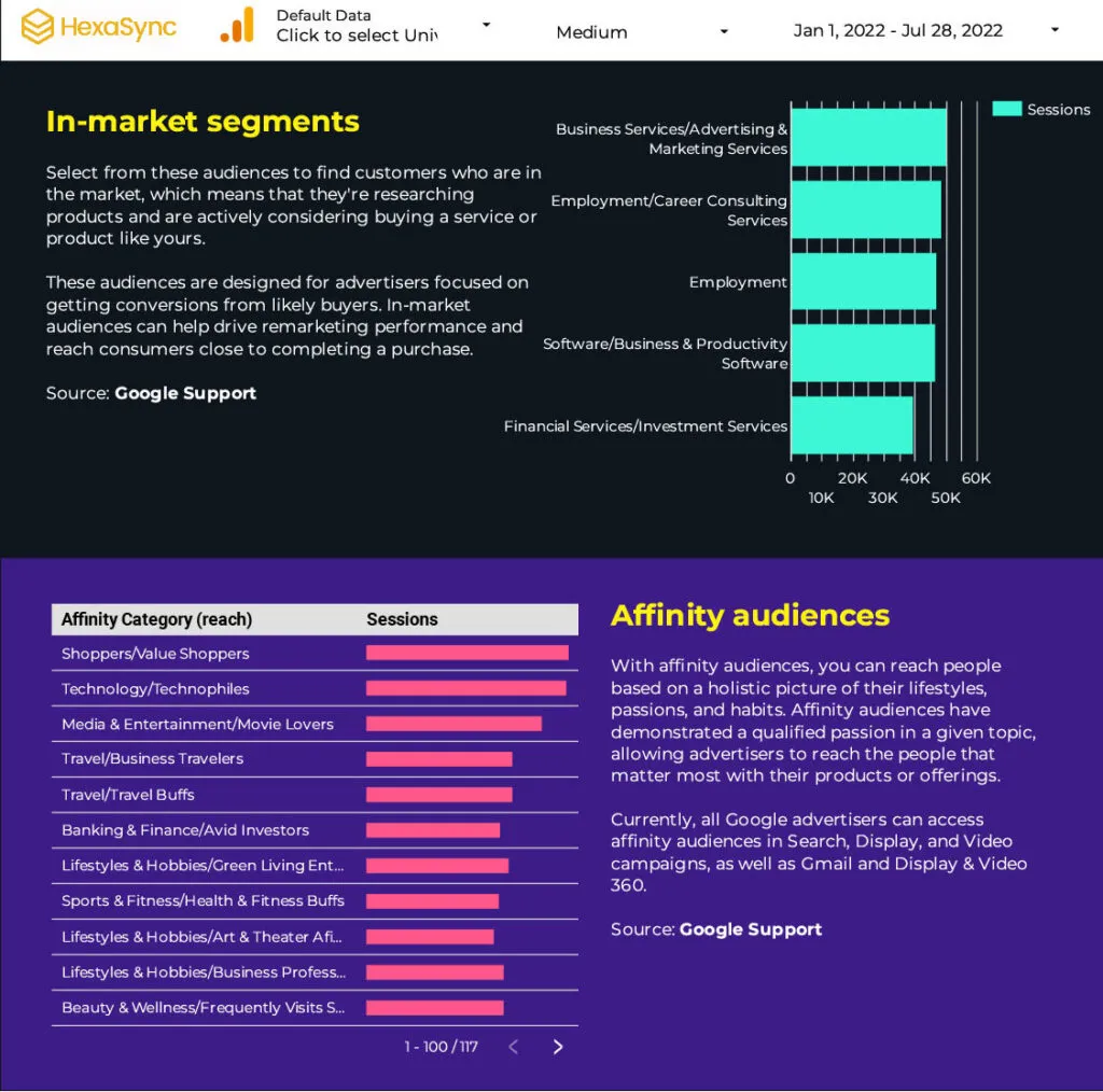 Top 5 Google Analytics 4 Report Templates for Looker Studio in 2024 6 beehexa Audience Intelligence with Google Analytics and Data Studio 02