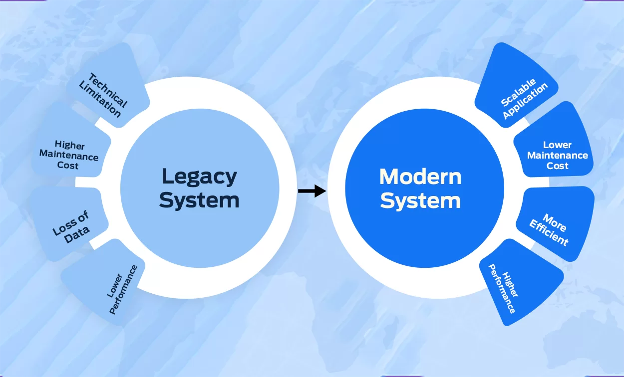 integrating legacy systems with modern applications