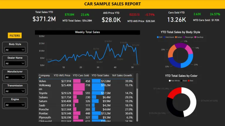 Top 7 Free Power BI Templates for Sales Management