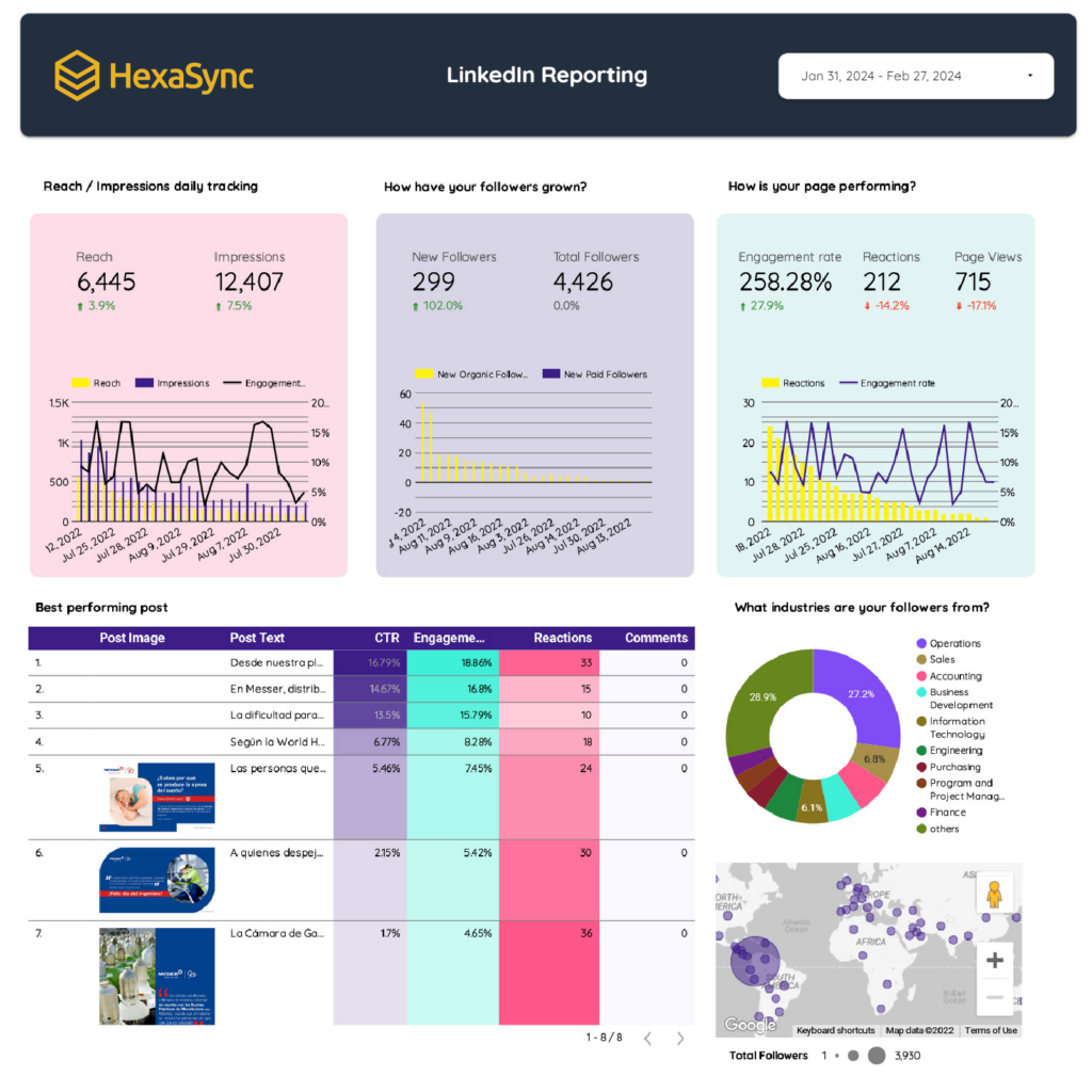 beehexa Data Studio LinkedIn Paid and Organic Report Template_1
