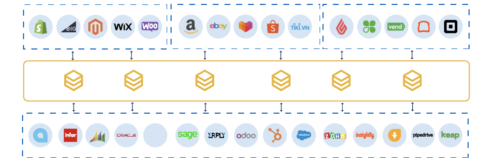 Types of eCommerce Integrations