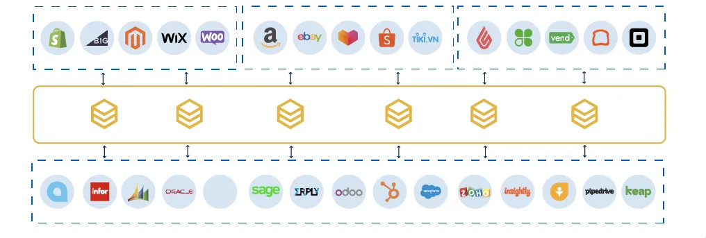 Types of eCommerce Integrations