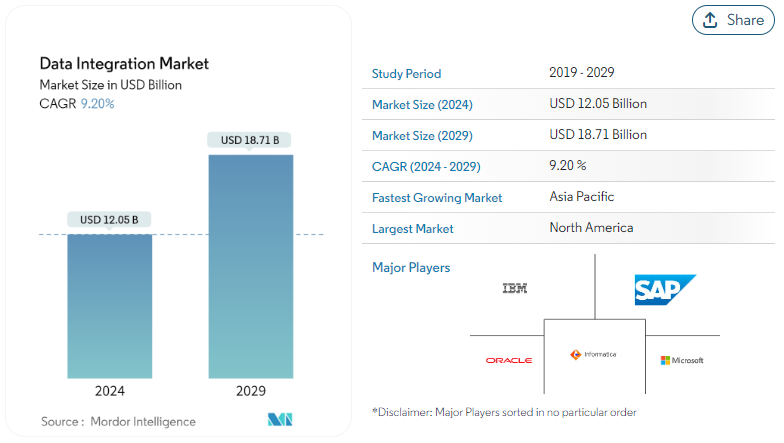 market for data integration