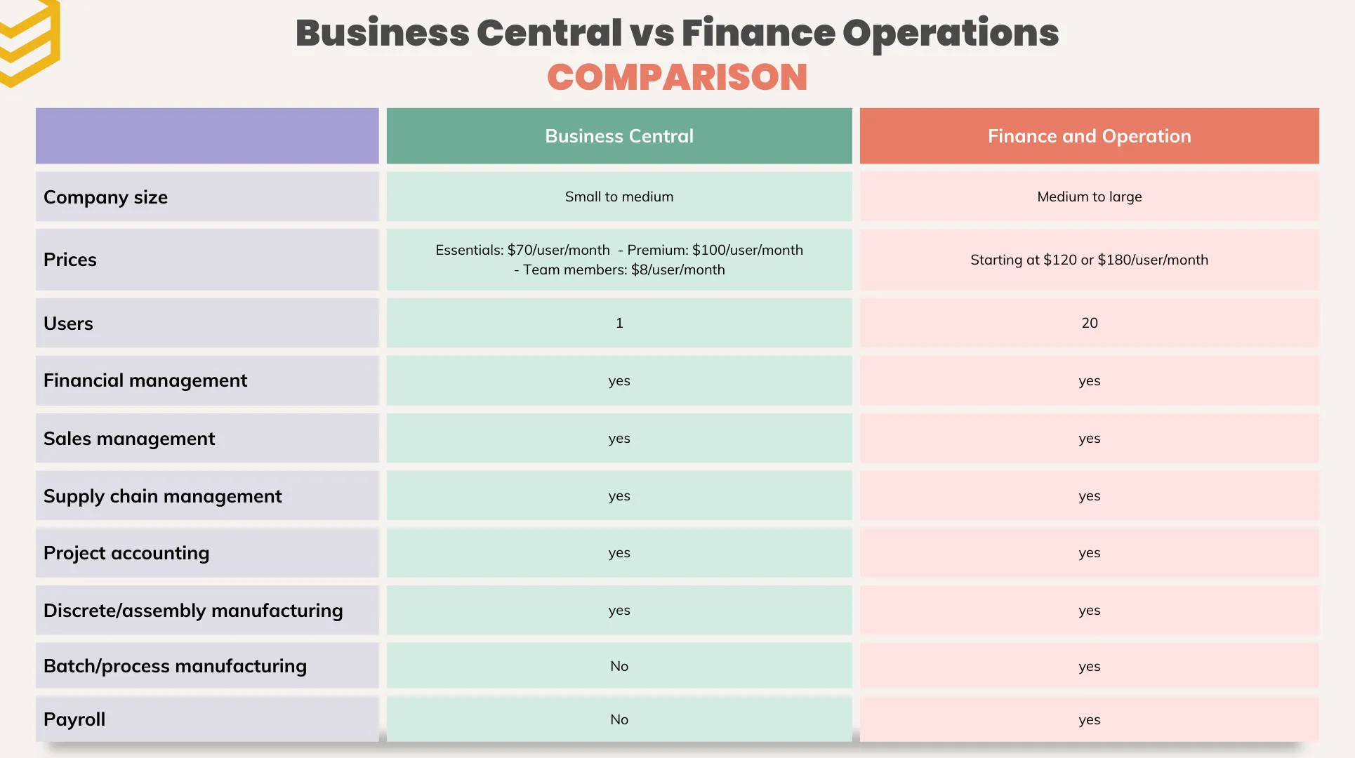 D365 Finance and Operations vs Business Central - What is better ERP? 3 D365 Finance and Operations vs Business Central