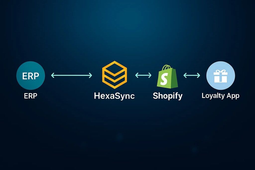 Shopify ERP Integration: The Complete Guide to Syncing Loyalty Data Seamlessly with HexaSync 1 diagram shopify erp integration