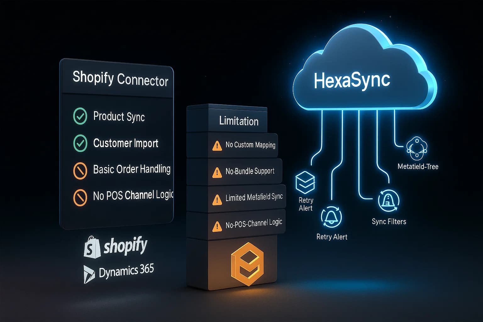 Shopify connector limitations and HexaSync solutions