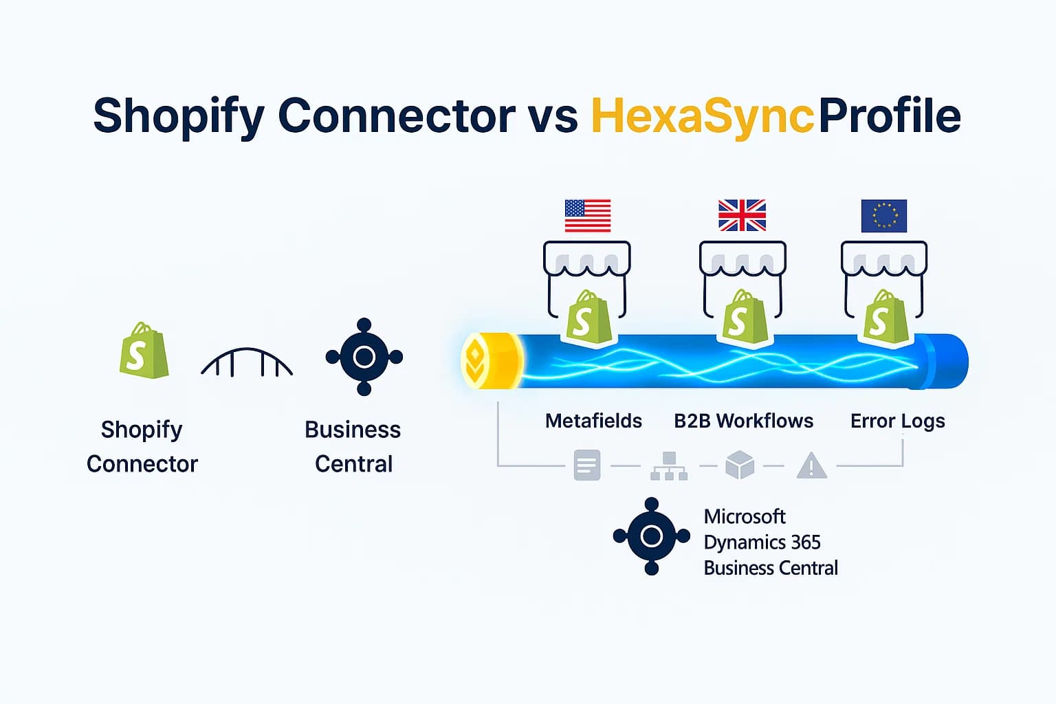 Shopify connector vs HexaSync profile comparison