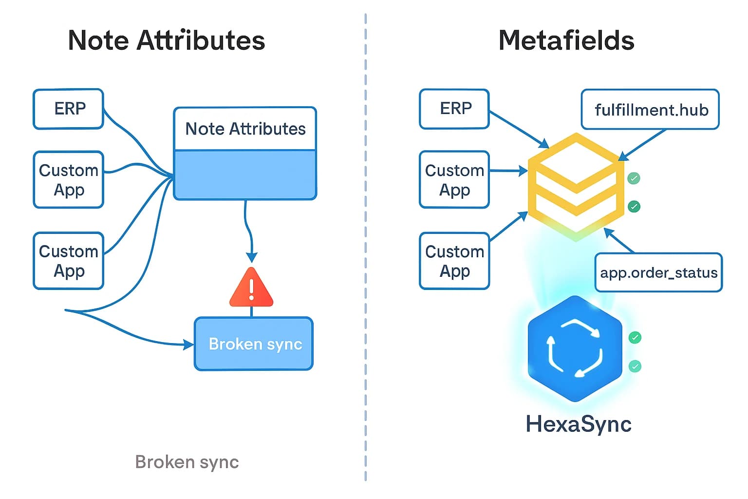 Limitations of Shopify note attributes for data sync