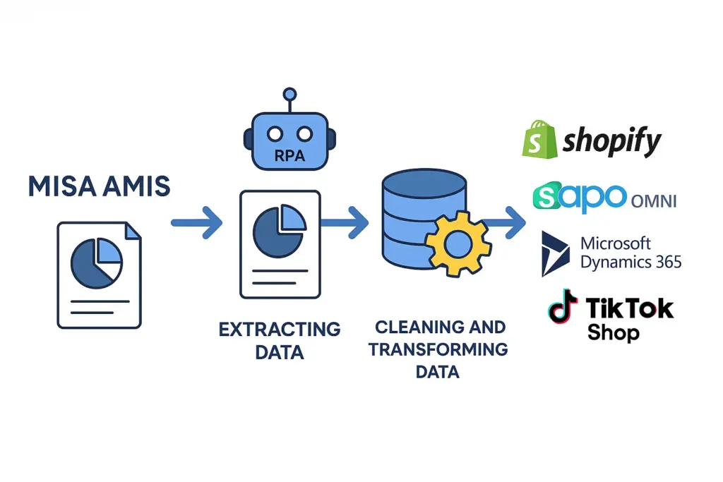 RPA Data Flow Diagram