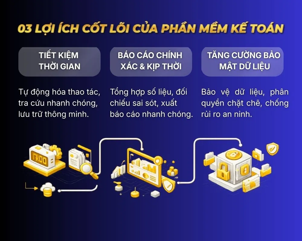 Phần Mềm Kế Toán Là Gì? 5 Bước Tích Hợp Phần Mềm Kế Toán Hiệu Quả. 2 Ảnh 2_ Ba lợi ích cốt lõi của phần mềm kế toán