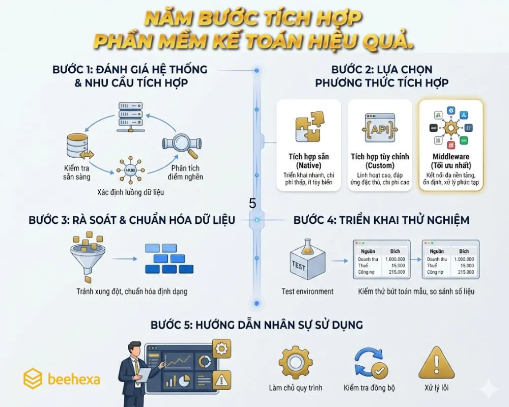Phần Mềm Kế Toán Là Gì? 5 Bước Tích Hợp Phần Mềm Kế Toán Hiệu Quả. 7 Ảnh 7_ Năm bước tích hợp phần mềm kế toán hiệu quả