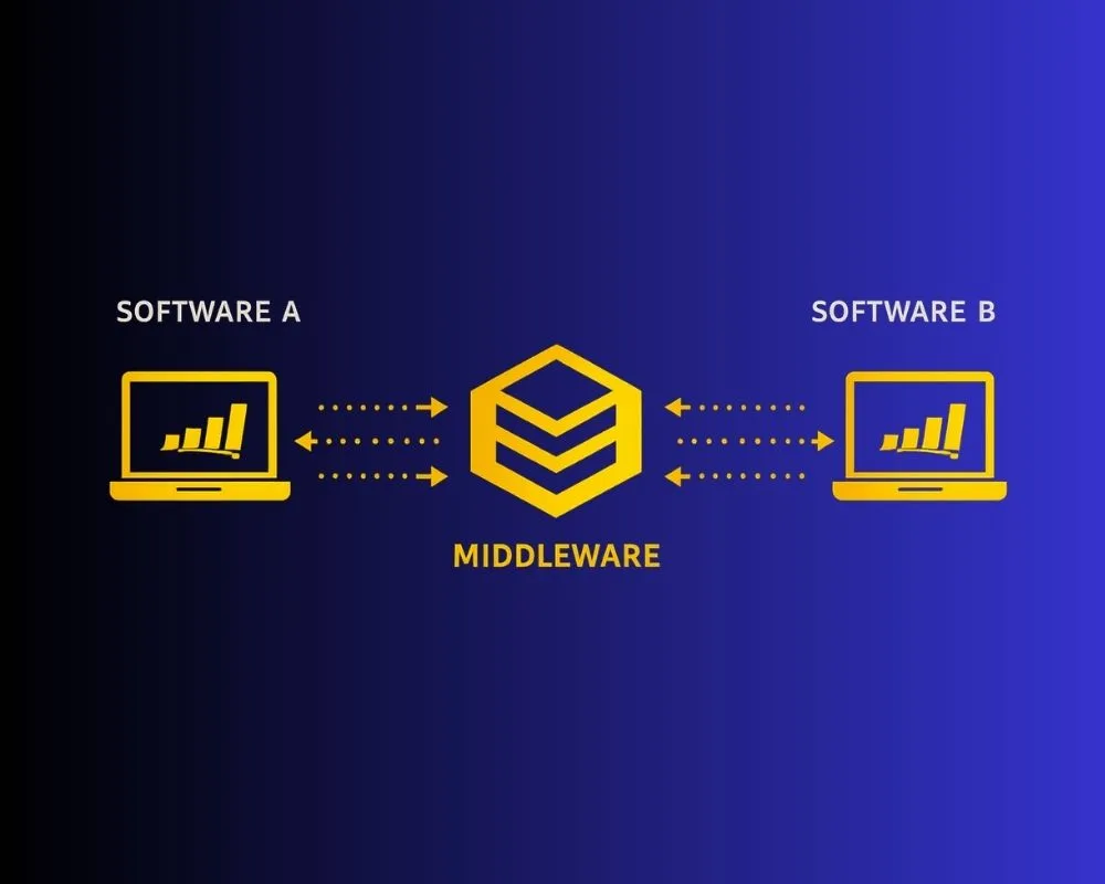 Phần Mềm Kế Toán Là Gì? 5 Bước Tích Hợp Phần Mềm Kế Toán Hiệu Quả. 9 Ảnh 9_ Sử dụng nền tảng trung gian Middleware